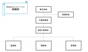 組織図